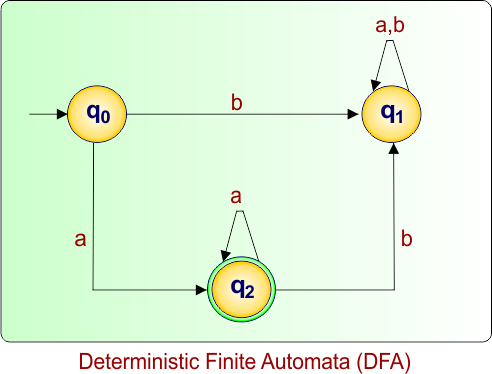 Deterministic Finite Automata