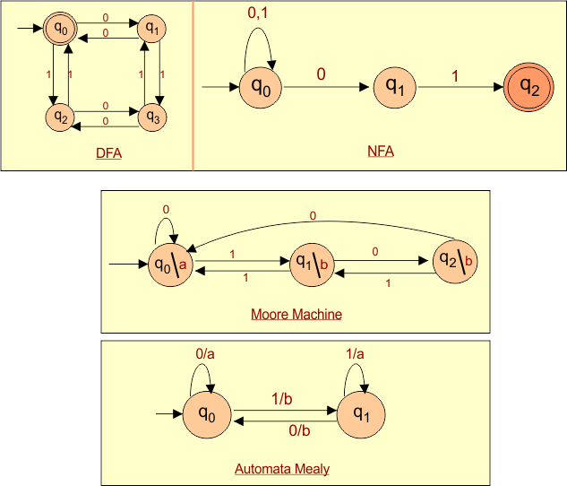 Diagrams of DFA, NFA, Moore and Mealy Machines cstaleem