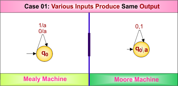 Difference Between Mealy and Moore Machine - Case 01- Various Inputs Produce Same Output
