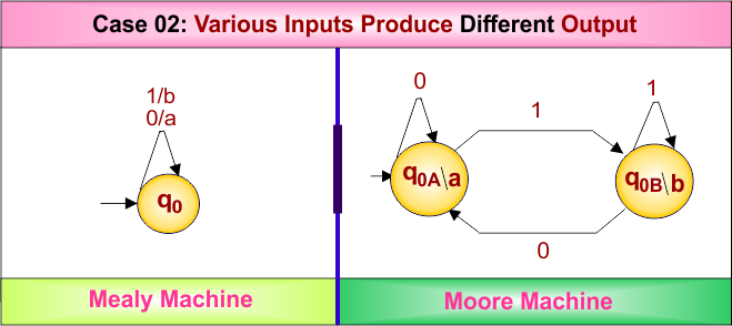 Difference Between Mealy and Moore Machine - Case 02- Various Inputs Produce Different Output