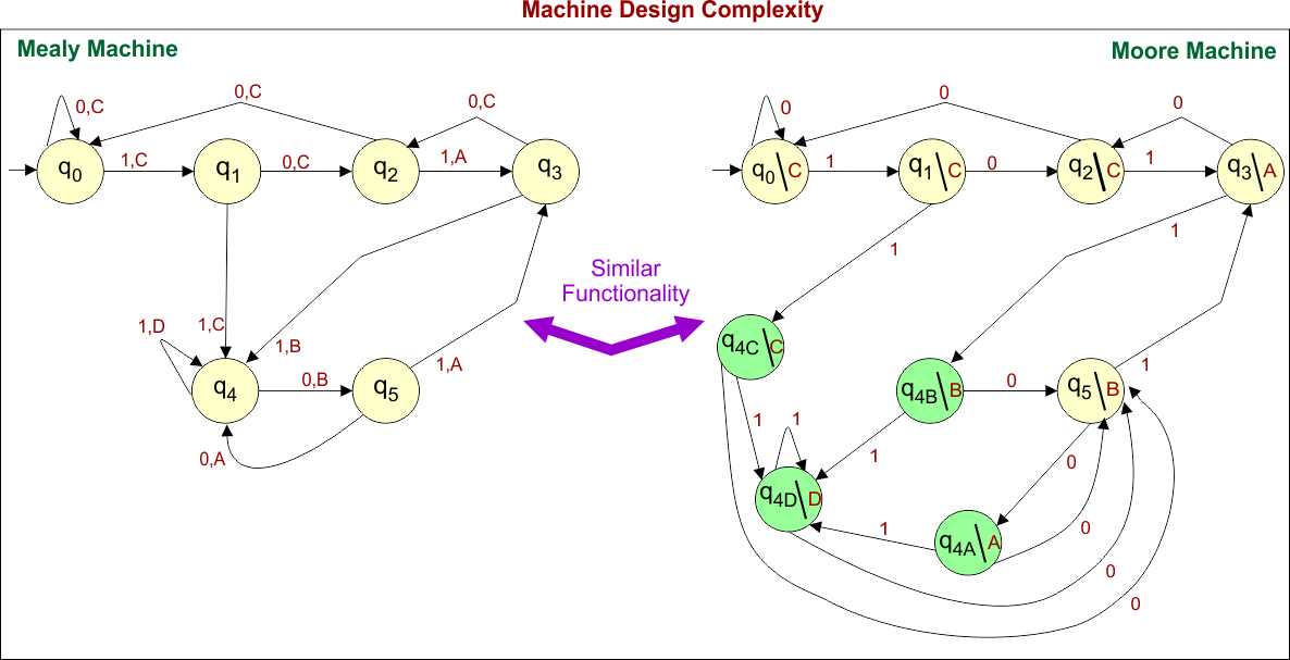 Difference Between Mealy and Moore Machine - Machine Design Complexity