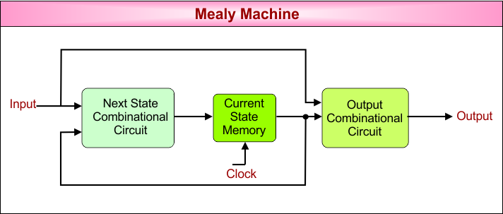 Difference Between Mealy and Moore Machine - Mealy Machine Clock Cycle
