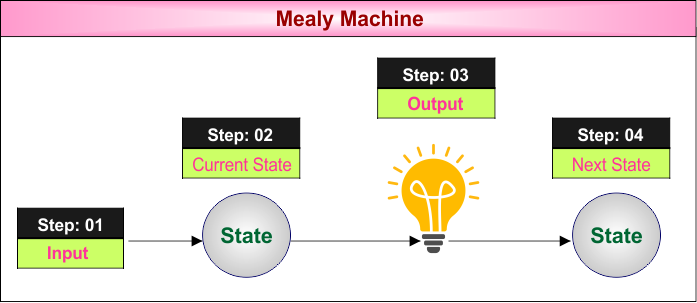 Difference Between Mealy and Moore Machine - Mealy Machine Example