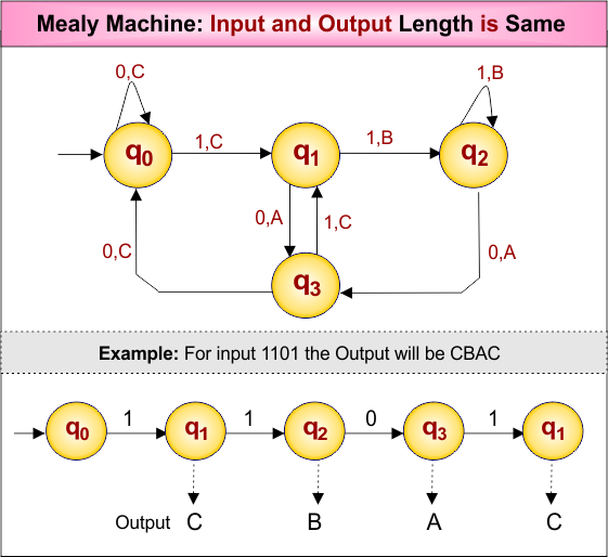 Difference Between Mealy and Moore Machine - Mealy Machine- Input and Output Length is Same