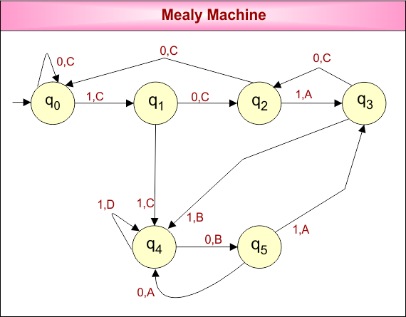 Difference Between Mealy and Moore Machine - Mealy Machine