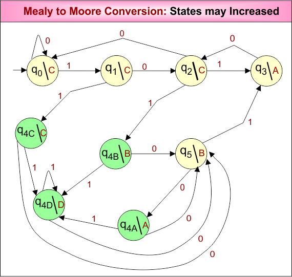 Difference Between Mealy and Moore Machine - Mealy to Moore Conversion - States may Increased