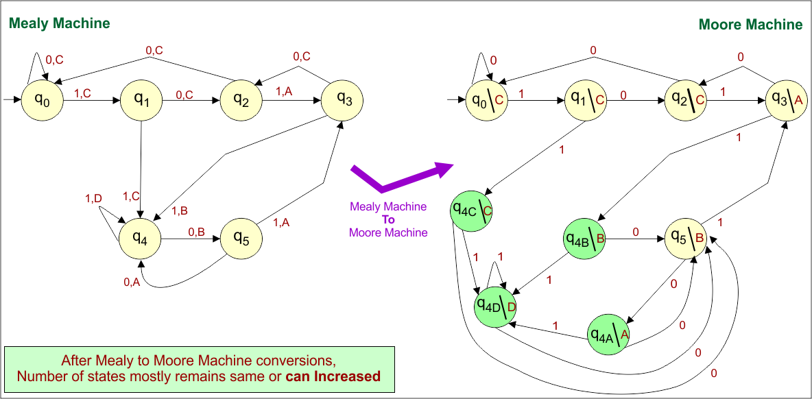 Difference Between Mealy and Moore Machine - Mealy to Moore Machine conversions (Number of states)