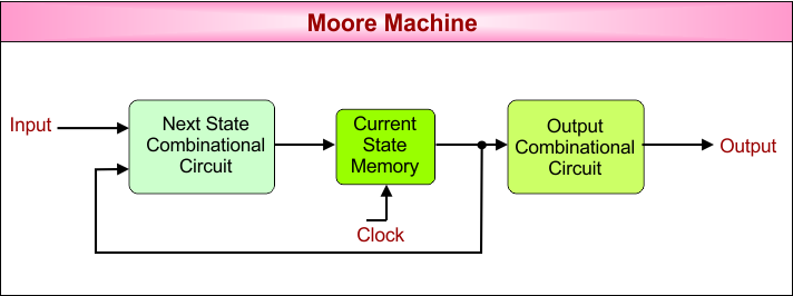 Difference Between Mealy and Moore Machine - Moore Machine Clock Cycle