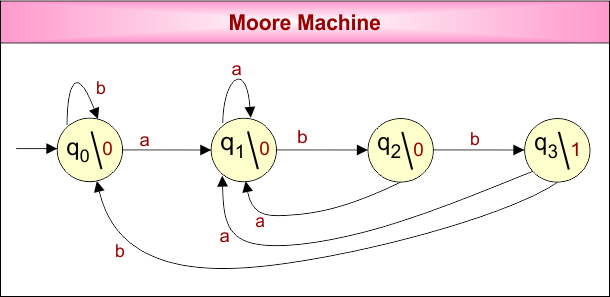 Difference Between Mealy and Moore Machine - Moore Machine