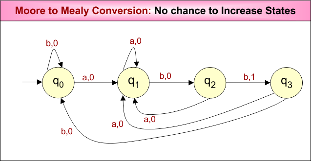 Difference Between Mealy and Moore Machine - Moore to Mealy Conversion- No chance to Increase States