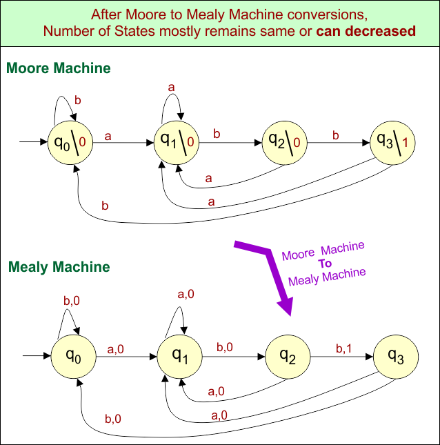 Difference Between Mealy and Moore Machine - Moore to Mealy Machine conversions (Number of states)