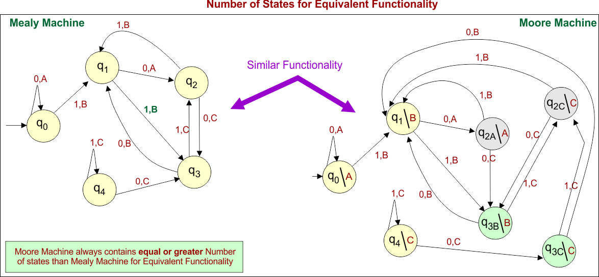 Difference Between Mealy and Moore Machine - Number of States for Equivalent Functionality