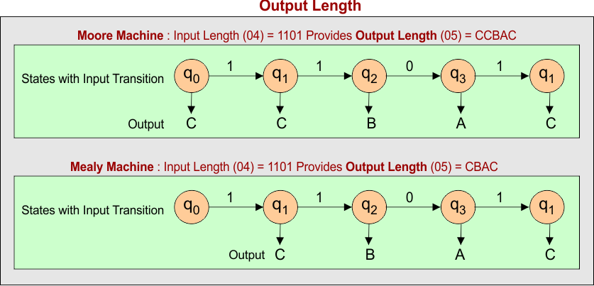 Difference Between Mealy and Moore Machine - Output Length (Example)