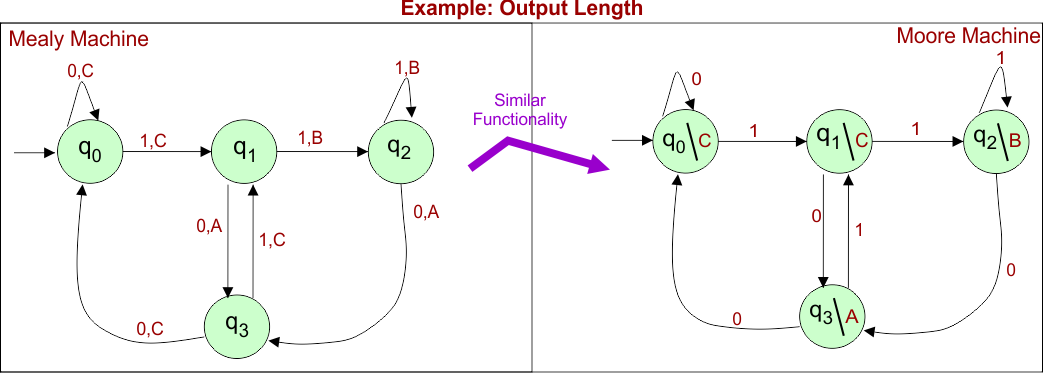 Difference Between Mealy and Moore Machine - Output Length