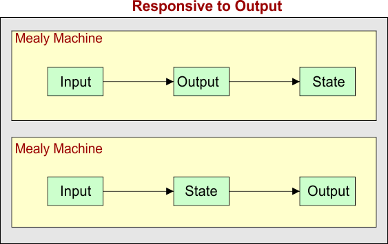 Difference Between Mealy and Moore Machine - Responsive to Output