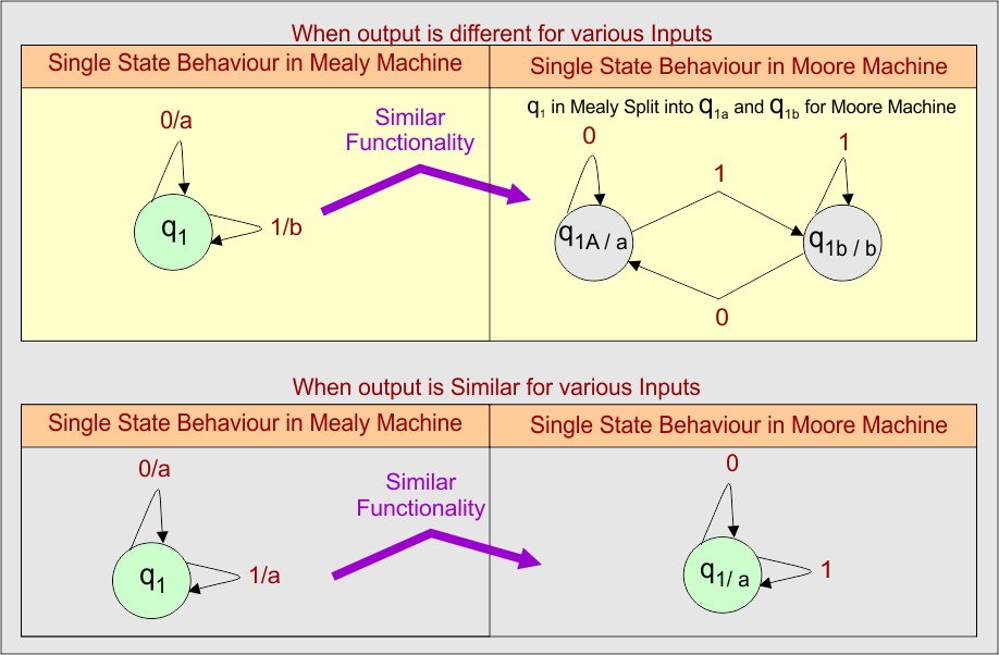 Difference Between Mealy and Moore Machine - Single State Behaviour in TOC