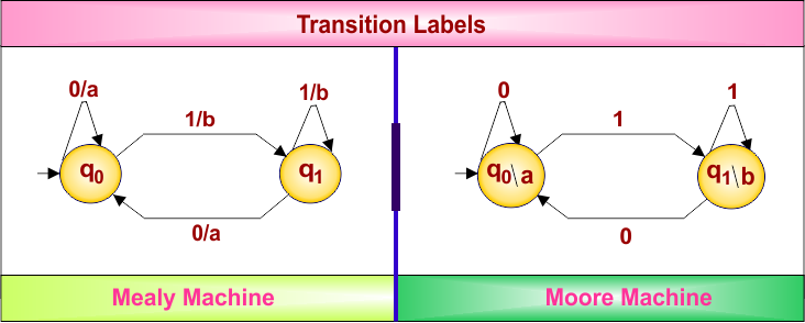 Difference Between Mealy and Moore Machine - Transition Labels