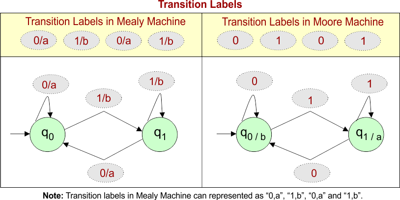 Difference Between Mealy and Moore Machine - Transition Labels