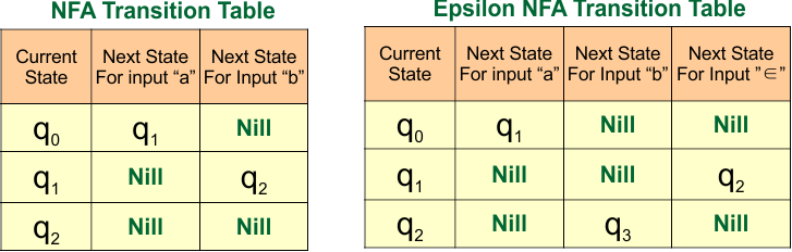 Epsilon NFA Example 01 - Transition Table