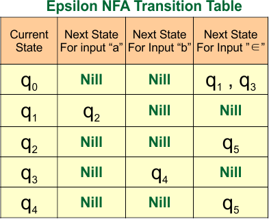 Epsilon NFA Example 02 - Transition Table