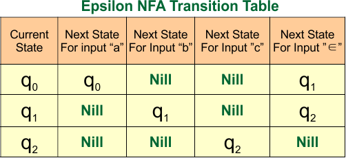 Epsilon NFA Example 03 - Transition Table