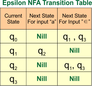 Epsilon NFA Example 04 - Transition Table