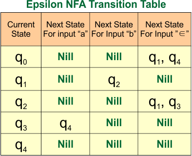 Epsilon NFA Example 05 - Transition Table