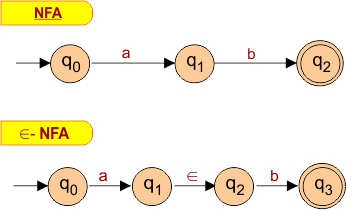 Example of Epsilon NFA: Draw a Finite Automata which accepts the string "ab".