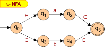 Example of Epsilon NFA: Draw a Finite Automata which accepts the string "a or b".