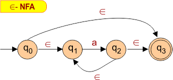 Example of Epsilon NFA: Draw a Finite Automata that accepts the string "a*".