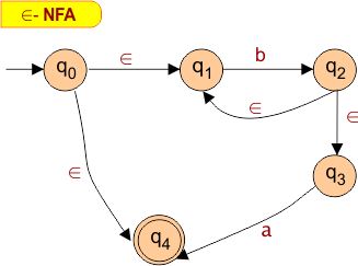 Example of Epsilon NFA: Create a ∈-NFA for regular expression: (b)*a