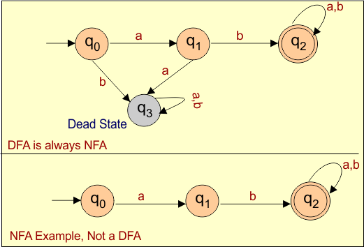 Every DFA is NFA but not vice versa