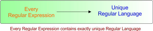Every Regular Expression contains exactly unique Regular Language