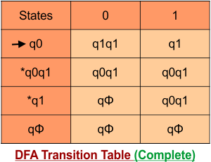 Example 04 - DFA transition Table (Complete), NFA to DFA conversion