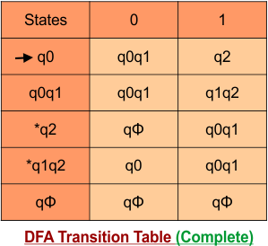 Example 05 - DFA transition Table (Complete), NFA to DFA conversion