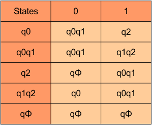 Example 05 - DFA transition Table, NFA to DFA conversion (last step)