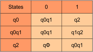 Example 05 - DFA transition Table, NFA to DFA conversion