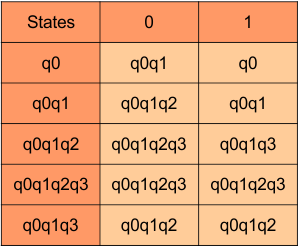 Example 06 - DFA transition Table, NFA to DFA conversion (last step)