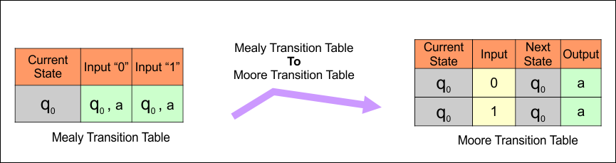 Example 1 -Mealy Transition Table to Moore Transition Table Conversions