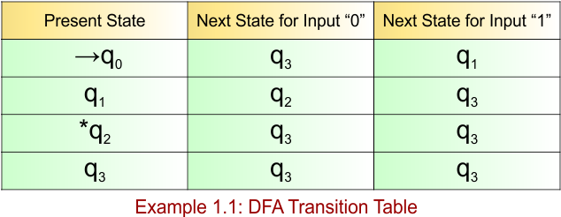 Example 1.1 - DFA Transition Table