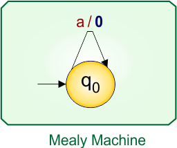 Example 1.1 - Moore to Mealy Conversion - Mealy Machine.