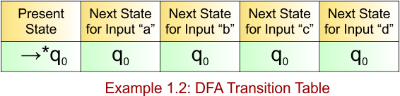 Example 1.1 - NFA Transition Table