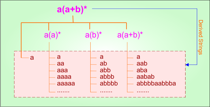 Example 1.1 - Regular Expression (start with)