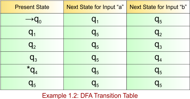 Example 1.2 - DFA Transition Table