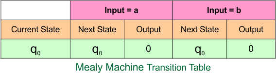 Example 1.2 - Moore to Mealy Conversion - Mealy Machine Transition Table