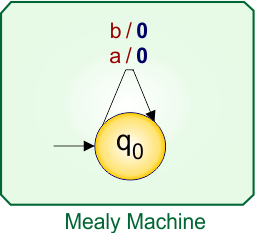 Example 1.2 - Moore to Mealy Conversion - Mealy Machine