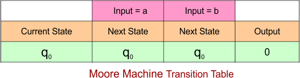Example 1.2 - Moore to Mealy Conversion - Moore Machine Transition Table