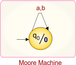 Example 1.2 - Moore to Mealy Conversion - Moore Machine