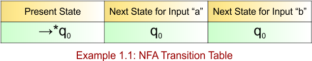 Example 1.2 - NFA Transition Table