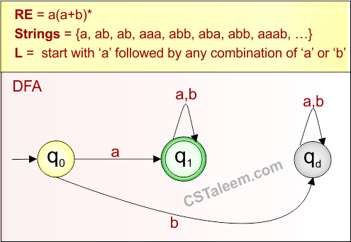 Example 1.2 - Regular Expression (start with)